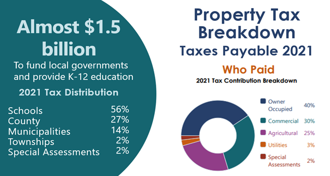 Understanding Your Property Taxes — County of Meade