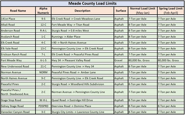 Spring Load Limits Applied to Meade County Asphalt Roads — County of Meade