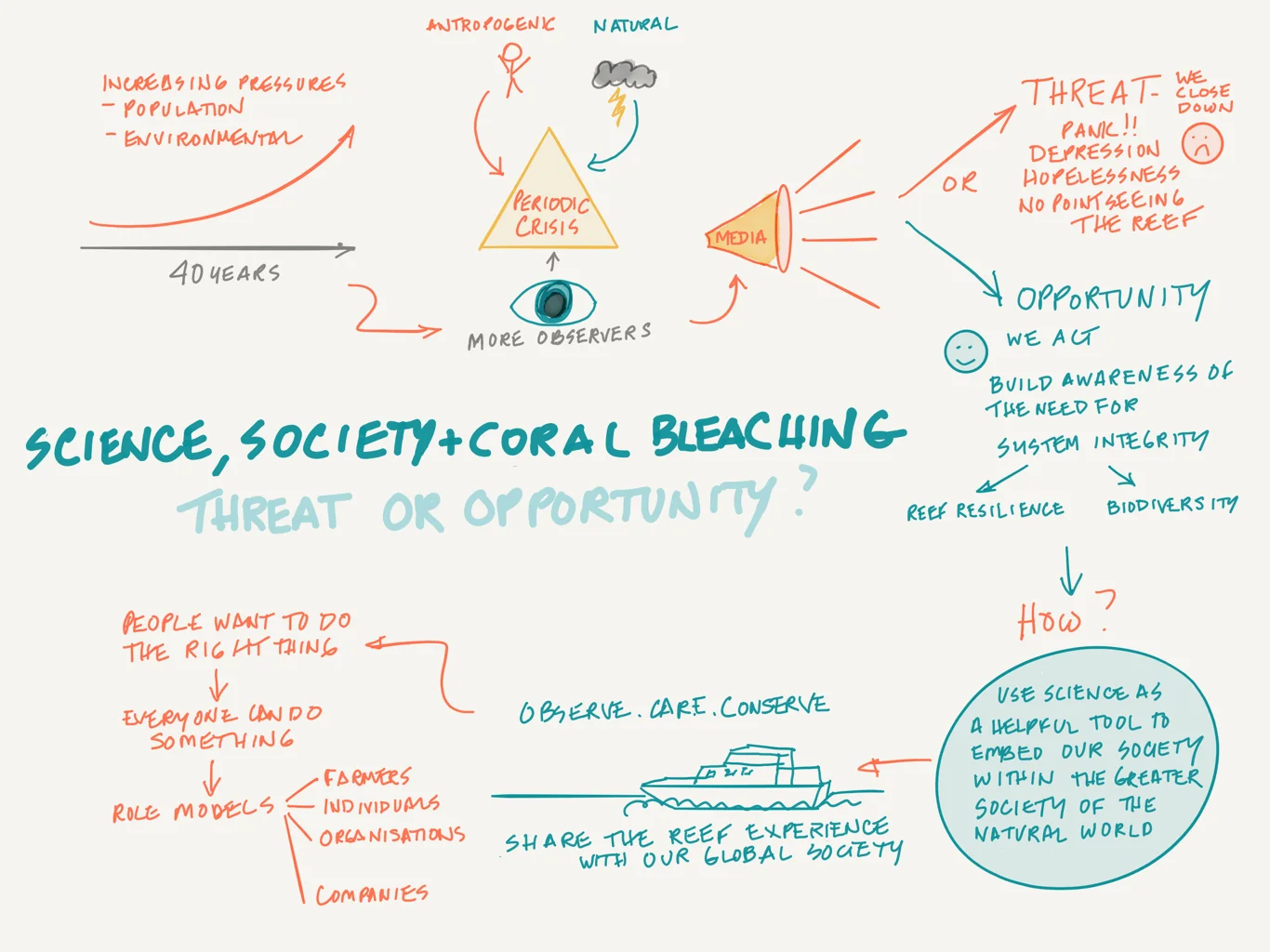 Science, society and coral bleaching