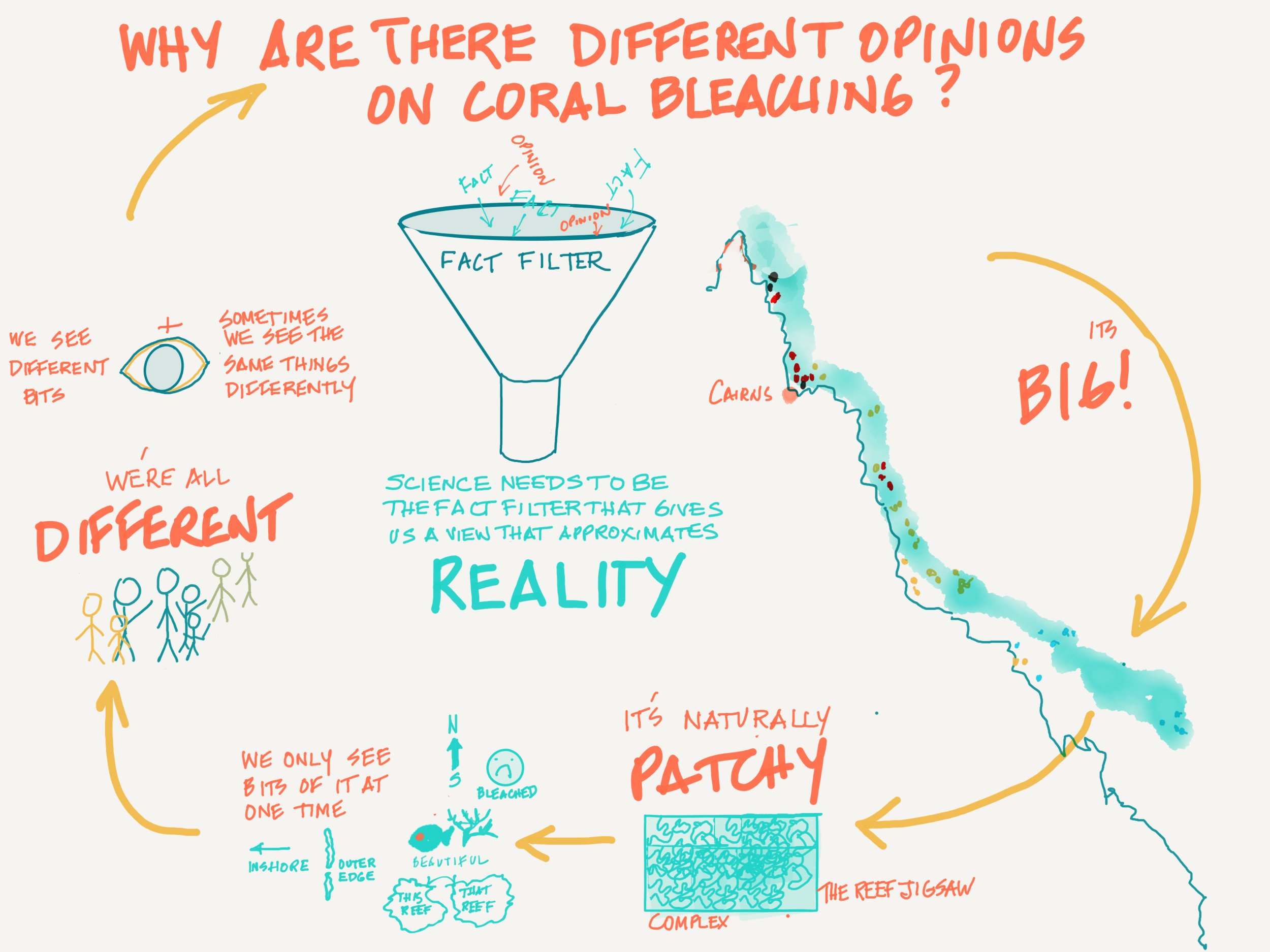 Science is the filter we need to get a better understanding of the complexity of the reef