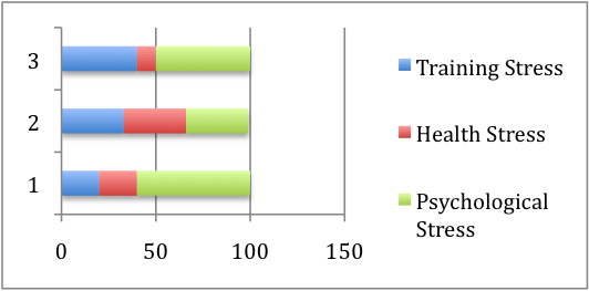 Three scenarios, of an athlete at 100% of Load_ind, with varying composition.