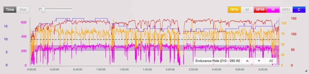 Individual ride. This was a steady Z2 individual ride. As you can see I spent the majority of the ride in zone 2. This is not always easy and requires some pacing skill.