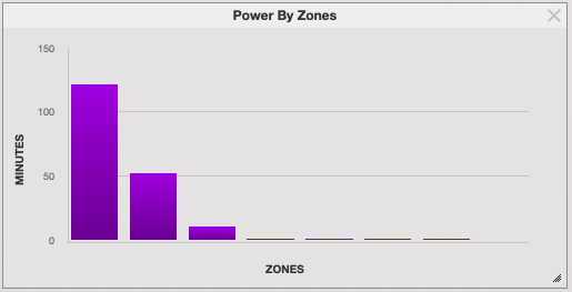 Power distribution for this 3hr group ride. Mostly in zone 1.