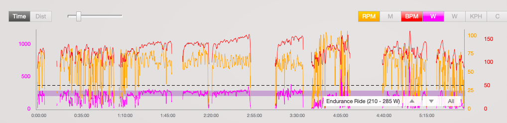 This ride was with Cullen and Griffen in Salt Lake City. In a small group (up to 4 riders) it’s still possible to stay in your zone. What aided staying in the zone here was the 20 km climbs we rode. Terrain also plays a major role in how easy or har…