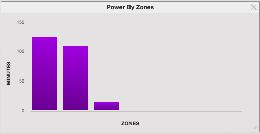 Power distribution during a smaller group ride. As you can see the power is distributed much more evenly between Z1 and Z2 as you’re able to spend more time riding in the wind.