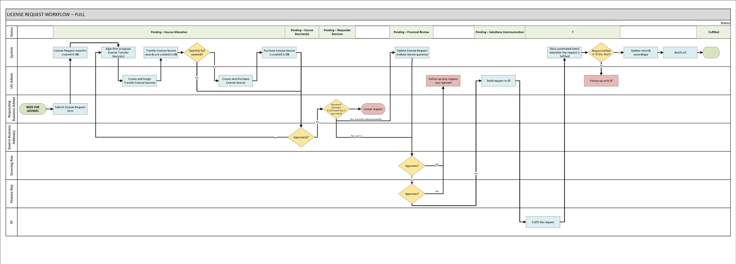SFDC License Management — Nicholas Chin