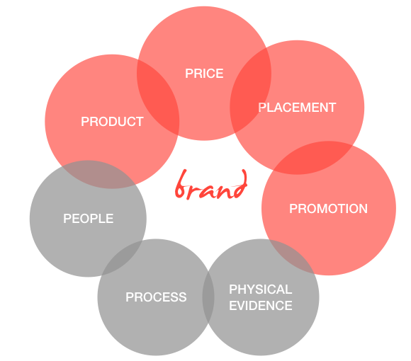 Figure A. Marketing Mix with brand at center
