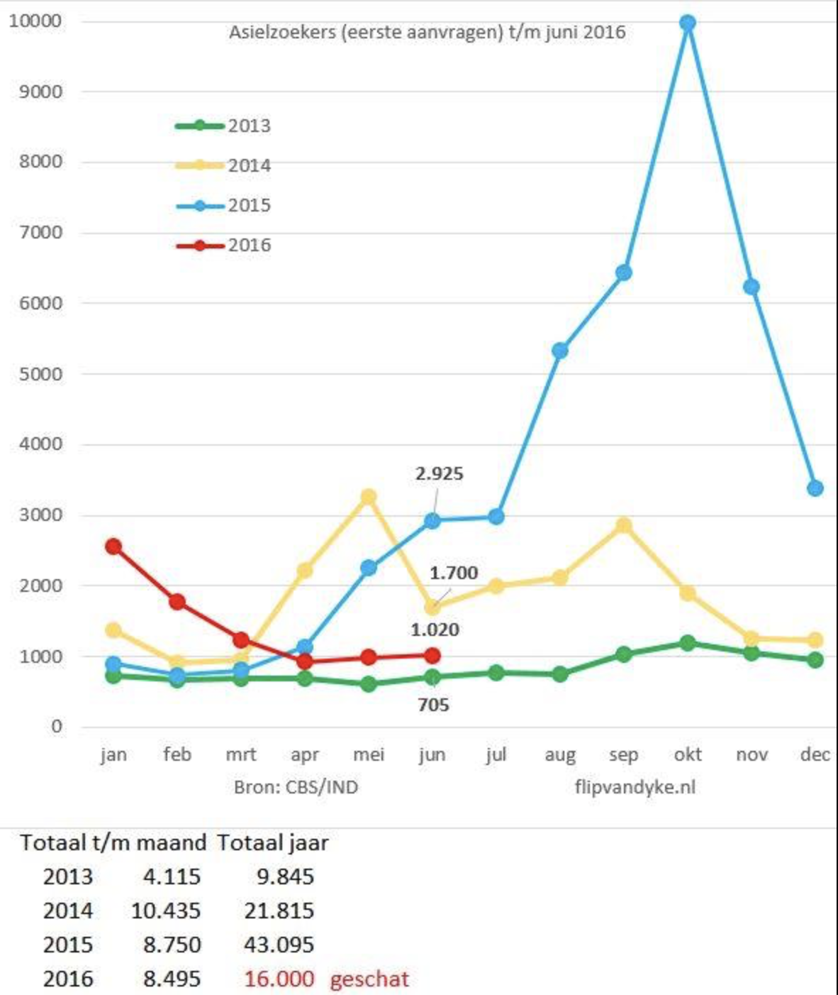 Cijfers van eerste asielaanvragen in Nederland. Eind Juni 2016.