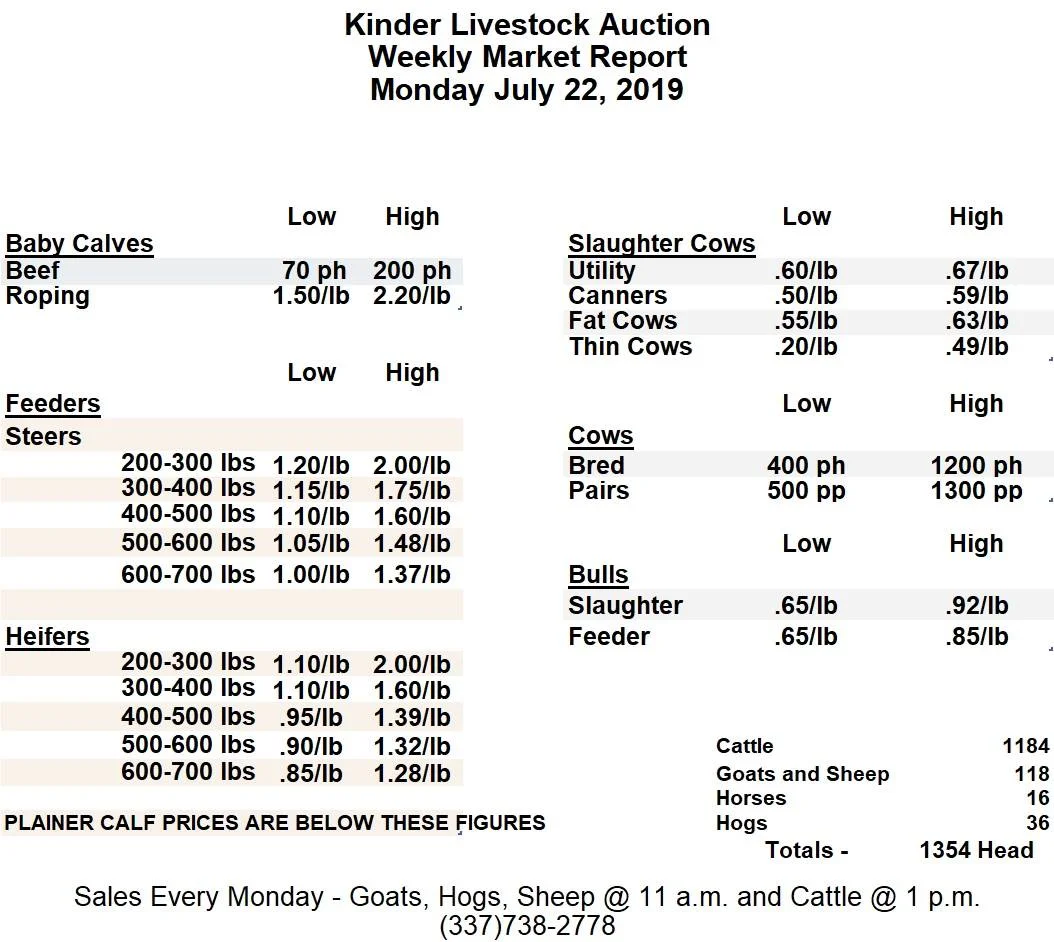 Kinder Livestock Auction Monday, April 29, 2019 — Louisiana Farm Bureau News