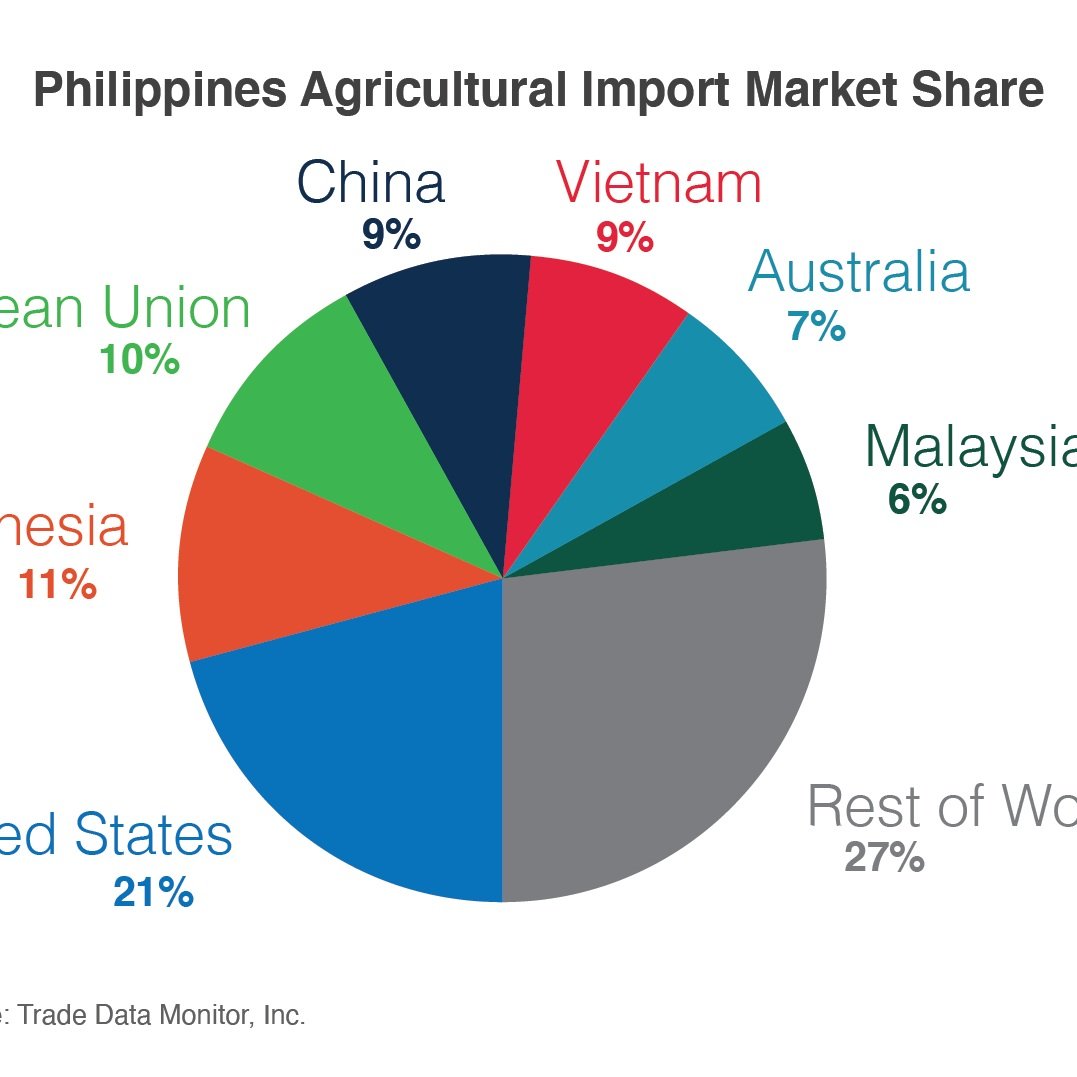 High Growth Potential for U.S. Agricultural Exports to the Philippines