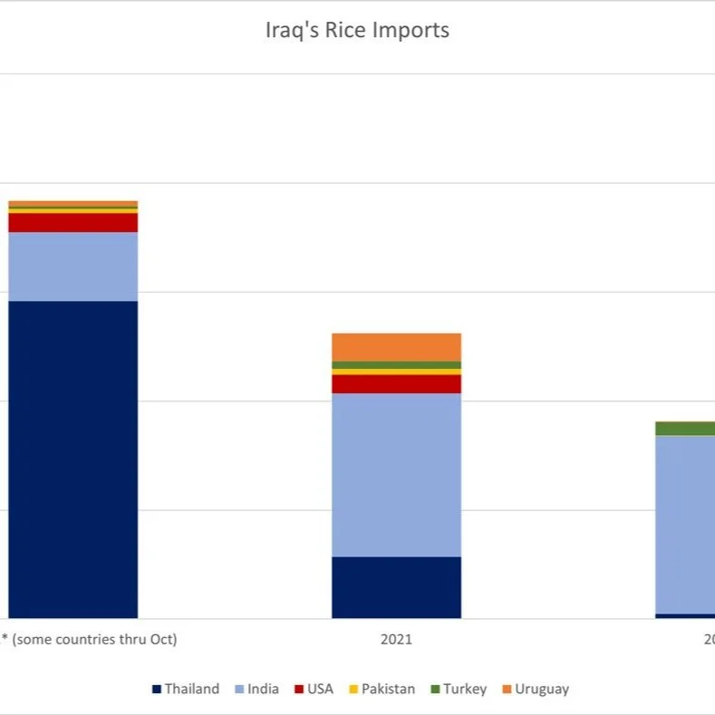 Second Rice Sale Made To Iraq In 22/23 MOU