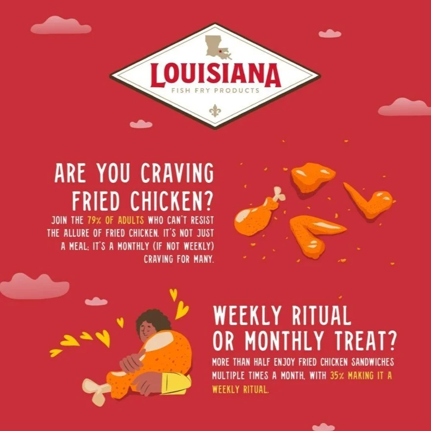 Louisiana Fish Fry Products Reveals New Survey Findings Around America's Fried Chicken Obsession