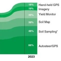 Precision And Agricultural Technology Adoption Trends in Cotton