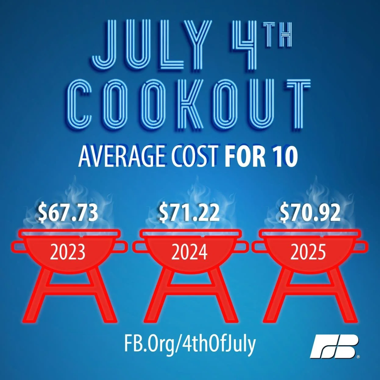 Cost Of Summer Cookout Nearly Unchanged From 2024