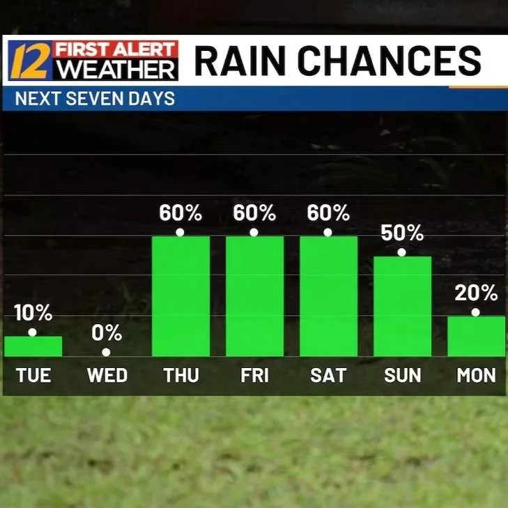 Widespread Rain Returns Soon!