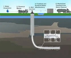 Fracking: where does the water go?