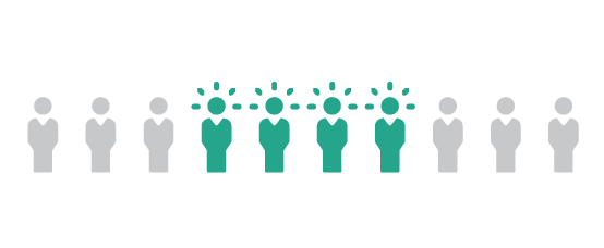 When more than 1/3 of an organization’s project managers are PMP® certified, it completes more projects on time, on budget and meets the original project goals.