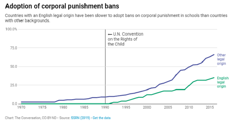 Adoption of corporal punishment bans.png