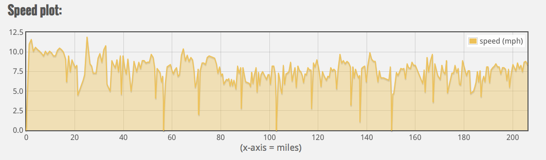 You can see the drop in speed and inconsistency and lots of stopping represented between mile 80 and 120, when Ariel was in the bag. 