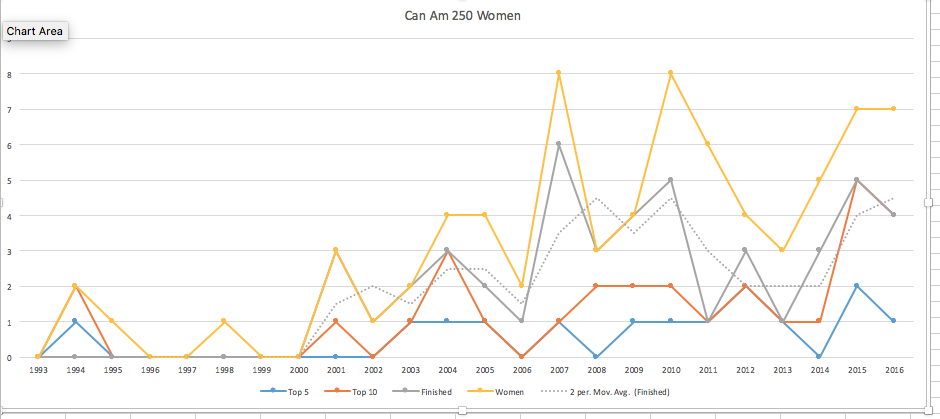 Numbers. Numbers of women in the Can Am 250.