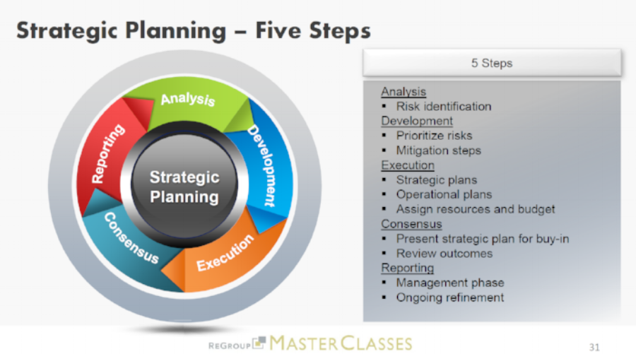 Whoa!  2,325 Views for "Strategic Planning for Compliance"!