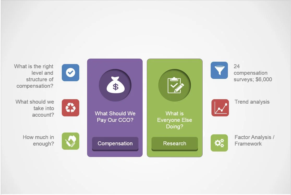 Evaluating CCO Compensation