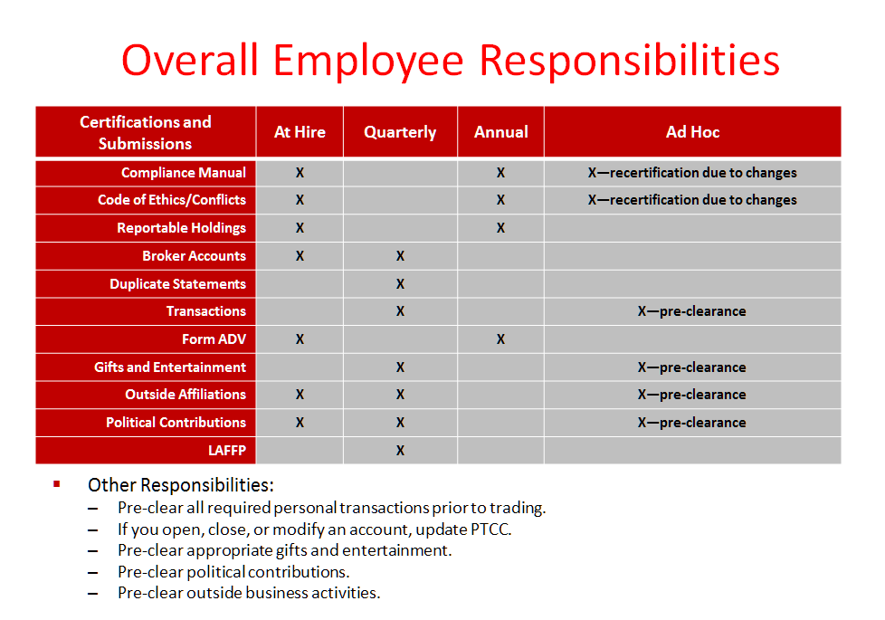 Code of Ethics Administration & System Utilization