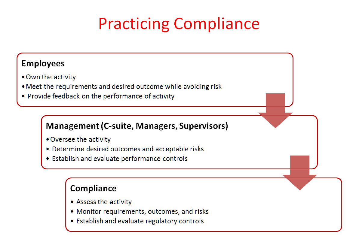 Developing a Code of Ethics Program