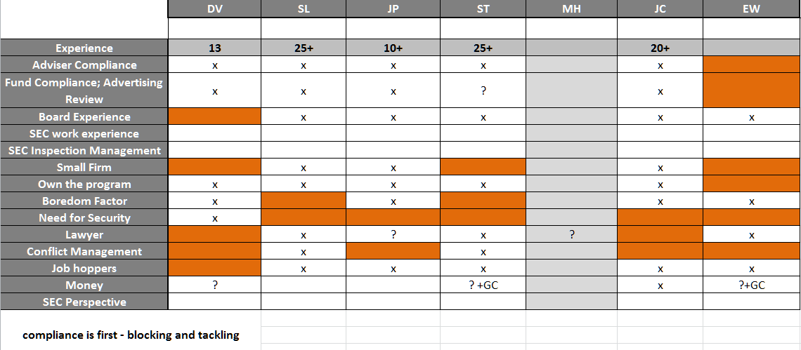 Mutual Fund Board Seeking a Chief Compliance Officer