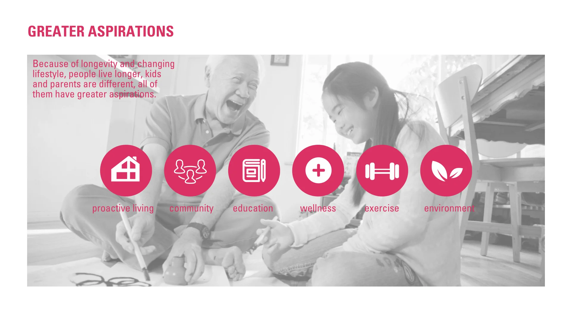 Since the world is changing with technology, people think different in China. They look for a proactive living style in a well connected community. They want their kids to have a good education, they focus on their family wellness; exercise; and the environment.