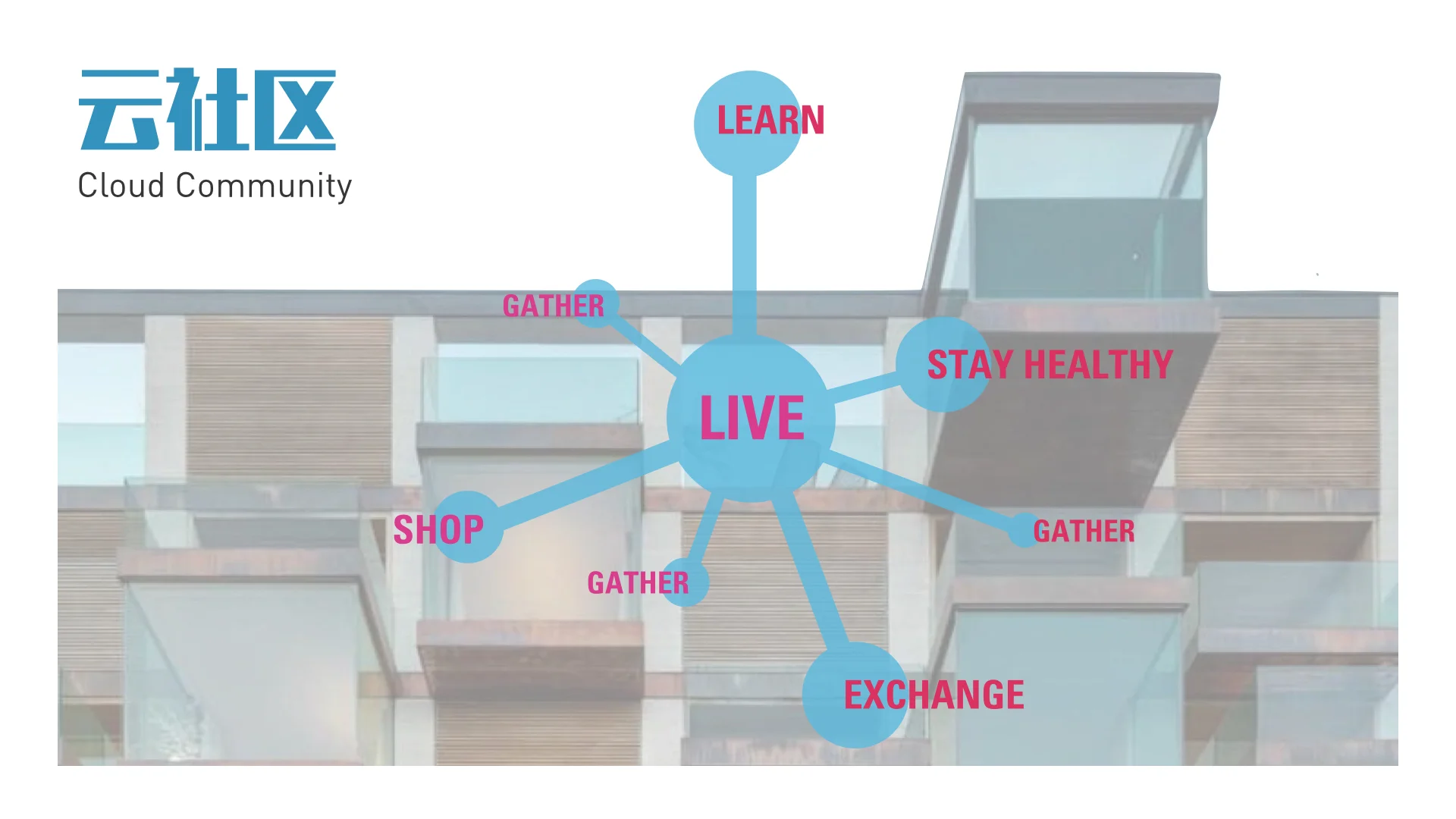 Cloud Community stores all resident's information on CLOUD, it allow residents to live, learn, shop, stay healthy, exchange, and gather all in one space.