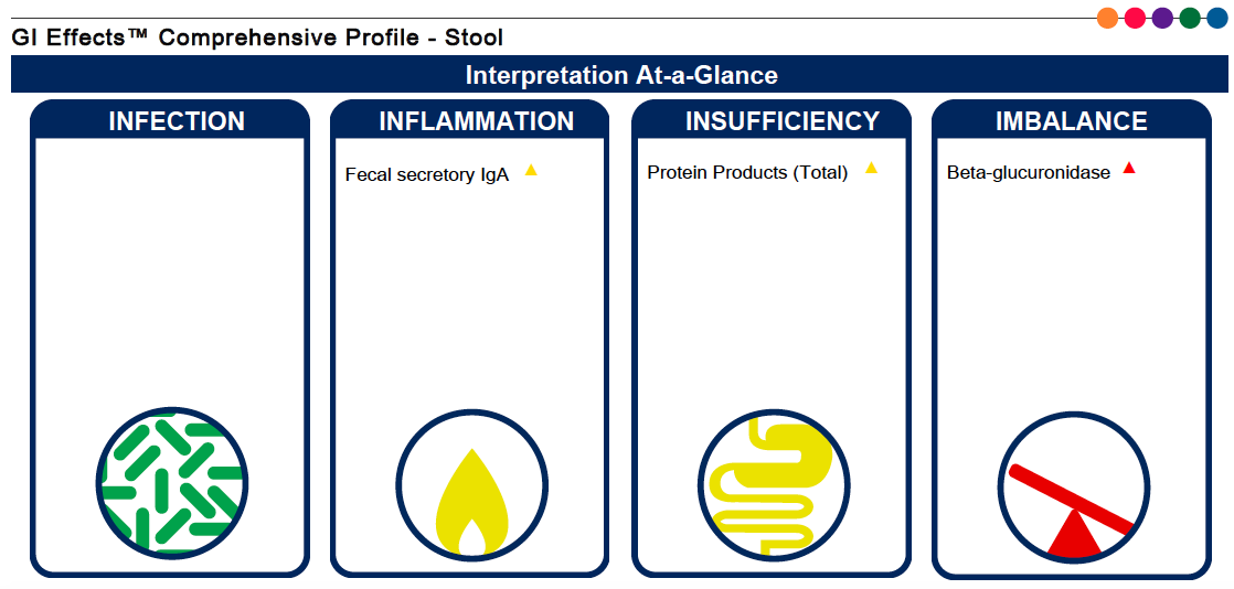 Image provided by Genova Diagnostics Lab.