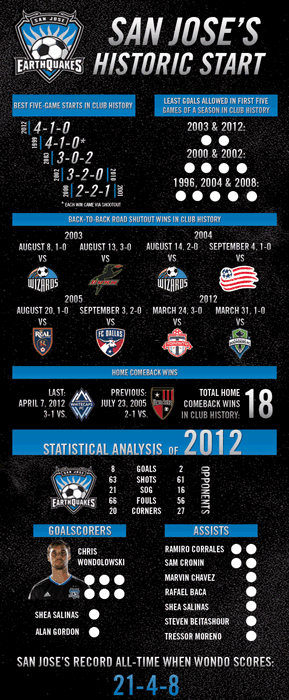 Earthquake's Infographic