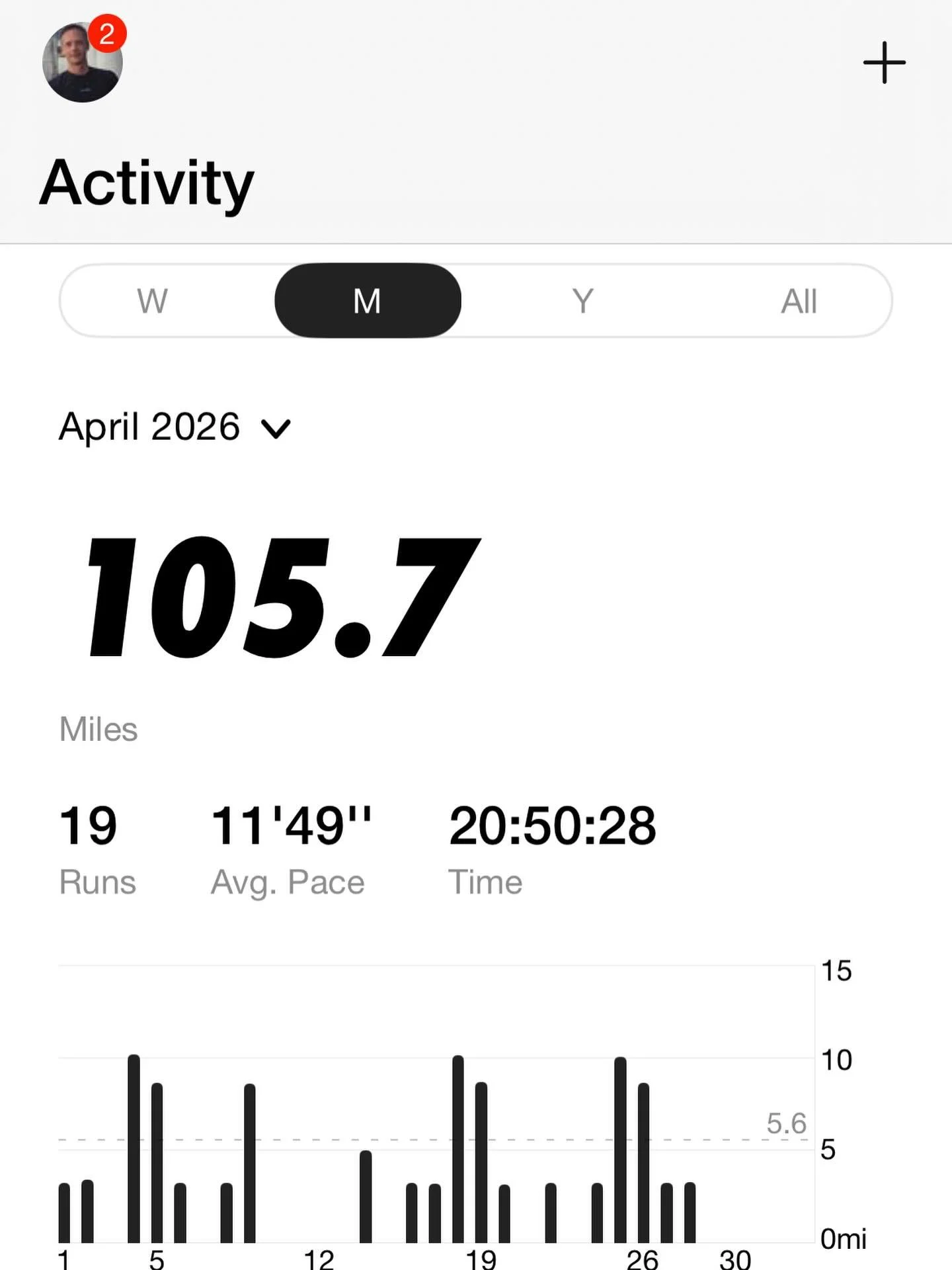 It&rsquo;s been a minute since I hit 100+ miles in one month. So&hellip; yeah&hellip; yay me! Lol