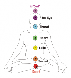 Chakra system chart
