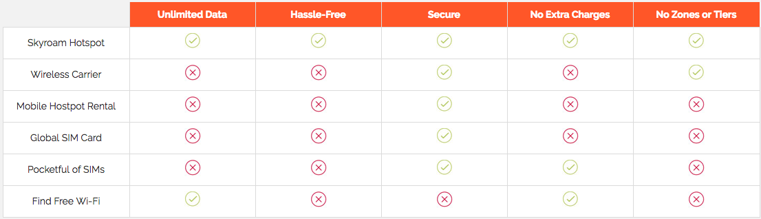Skyroam Hotspot compared to other data options while traveling abroad.