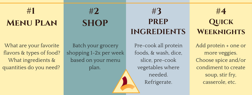 Steps to Low Carb Meal Prep.png