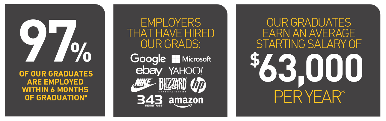 * Employment and salary statistics are calculated using data from the 2012-2015 Neumont University graduates. Neumont verifies employment and first-year compensation by employers in writing. Neumont does not guarantee employment or first-year compensation for future graduates.