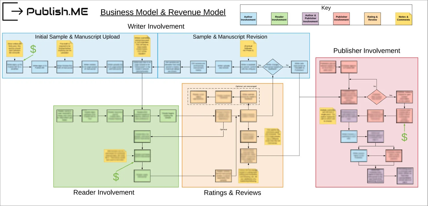 The high-level business model and workflow for Publish.ME, which engages readers, writers, and publishers to create more written works. 
