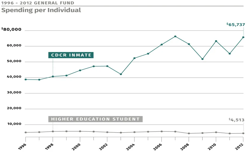 California General Fund Spending Per Individual