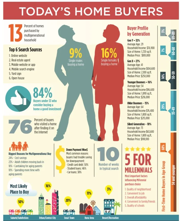 Graphic Courtesy: Florida Realtors