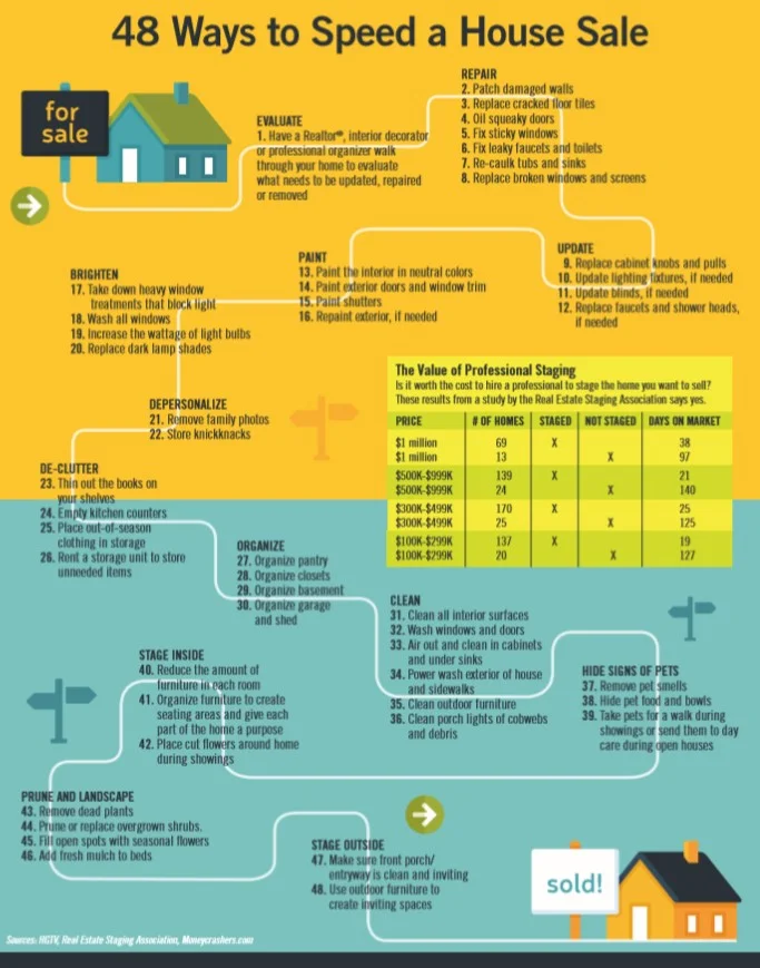 Graphics Courtesy: Florida Realtors