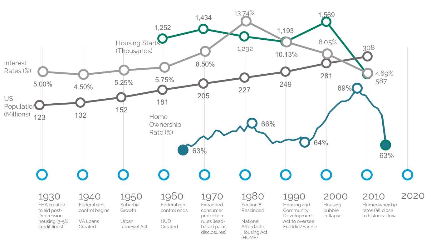 The History of Housing in the US