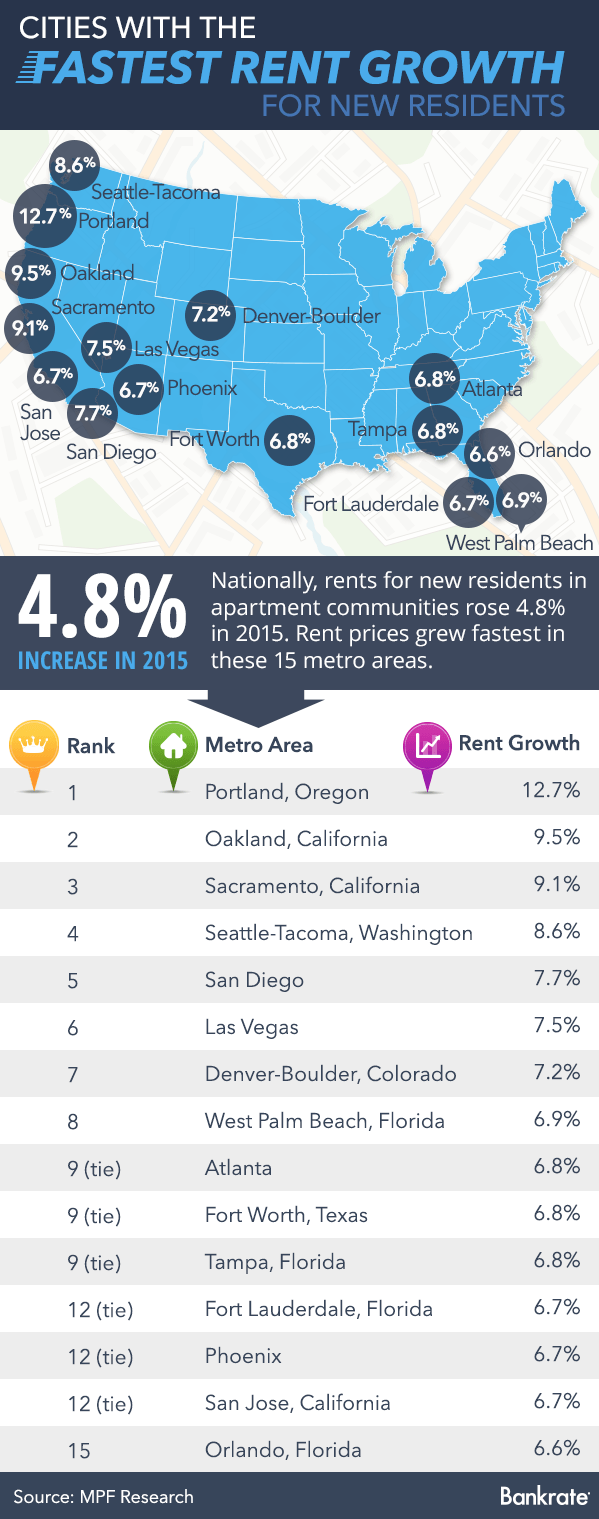 http://www.bankrate.com/financing/wp-content/uploads/2016/01/cities-fastest-rent-growth.png