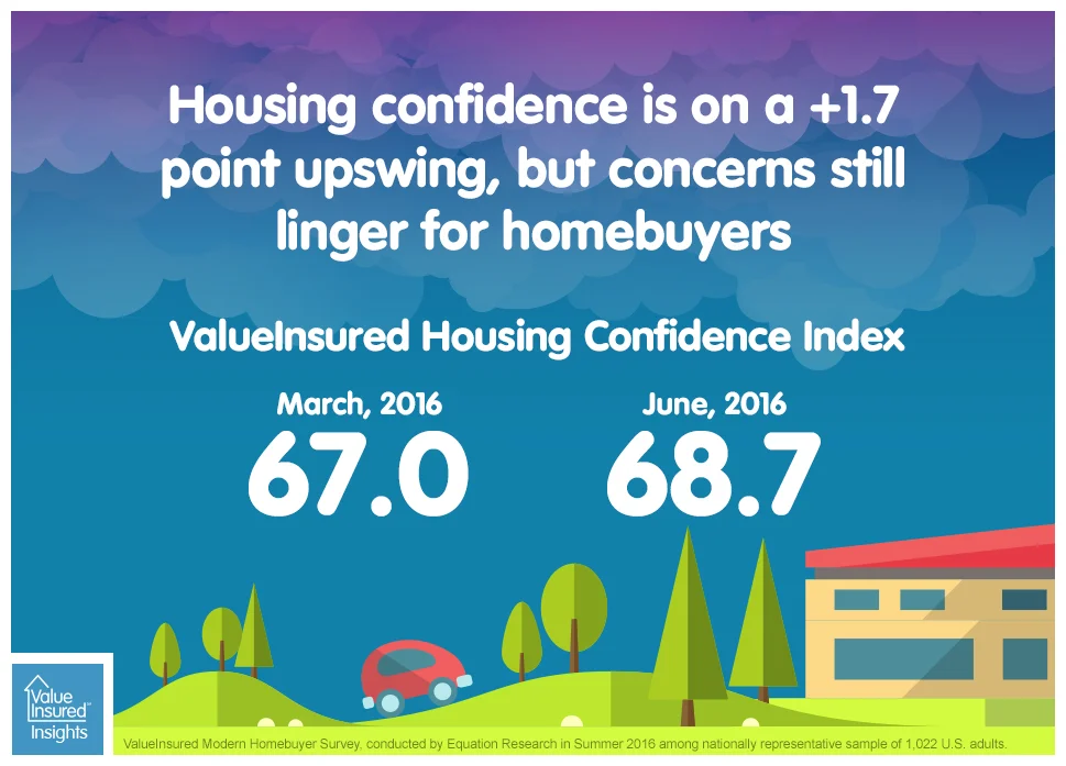 Housing Confidence Trending Upwards Despite Anxious New Normal