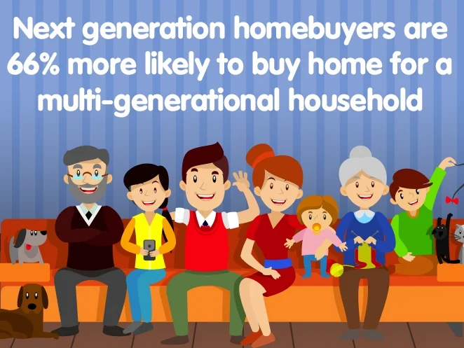 ​Millennials and other next-generation homebuyers plan to live in multi-generational households
