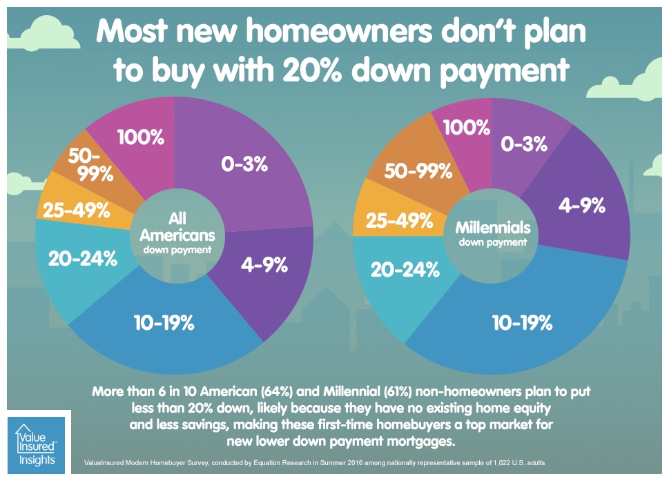 Is 20% down the home buying standard? Millennials say no