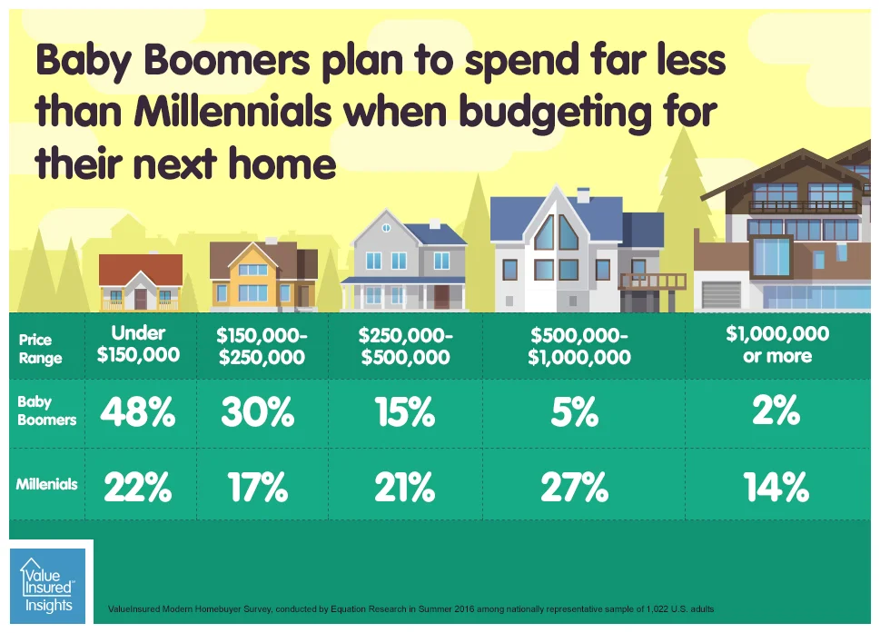 Baby Boomers – not Millennials – are key buyers of lower-priced homes
