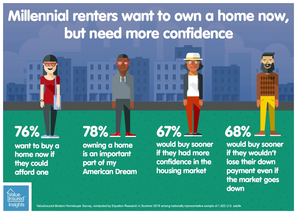 Millennial renters want to own home now, but need more confidence