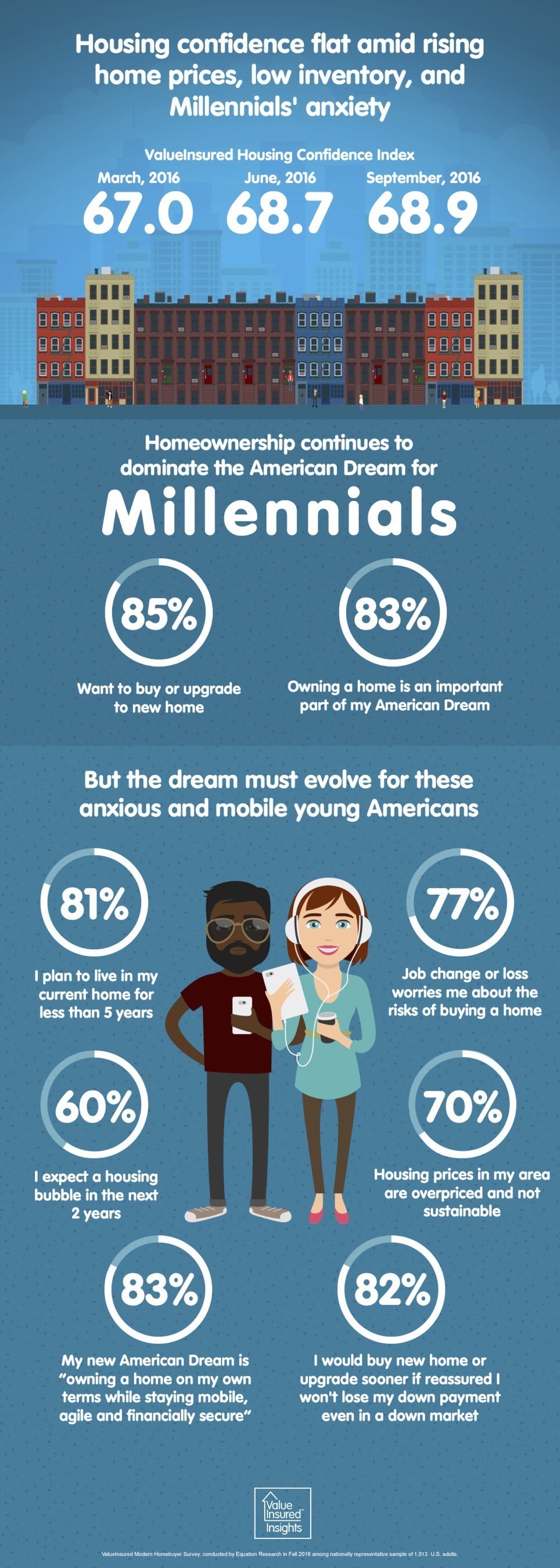 Housing confidence flat amid rising home prices, low inventory, and millennials' anxiety.